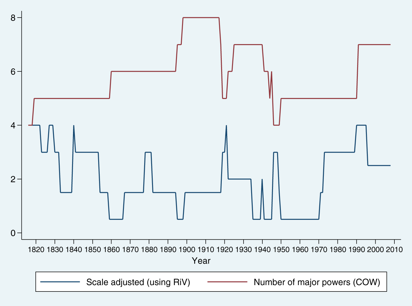 Figure 7: Distribution of discrete independent variables in 1816–2007 period.