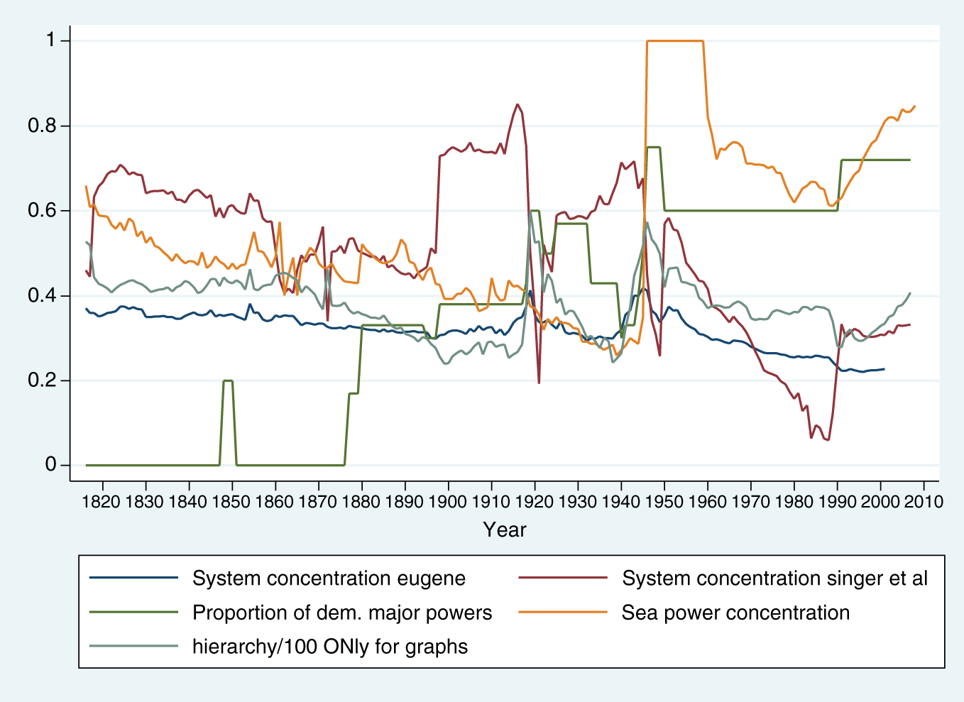 Figure 8: Distribution of continuous independent variables in 1816–2007 period.