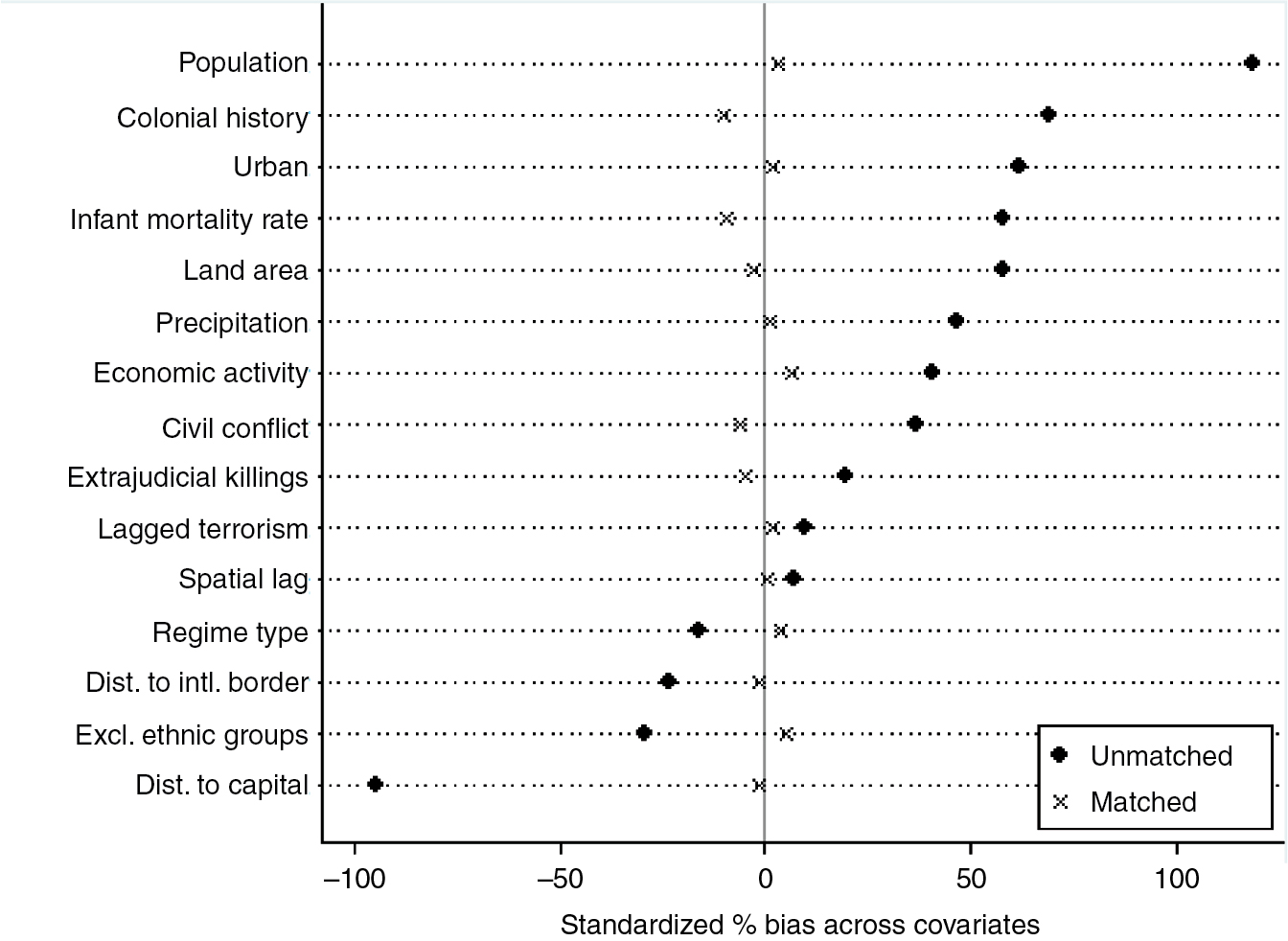 Figure 3: Balance test: matched vs. full sample.