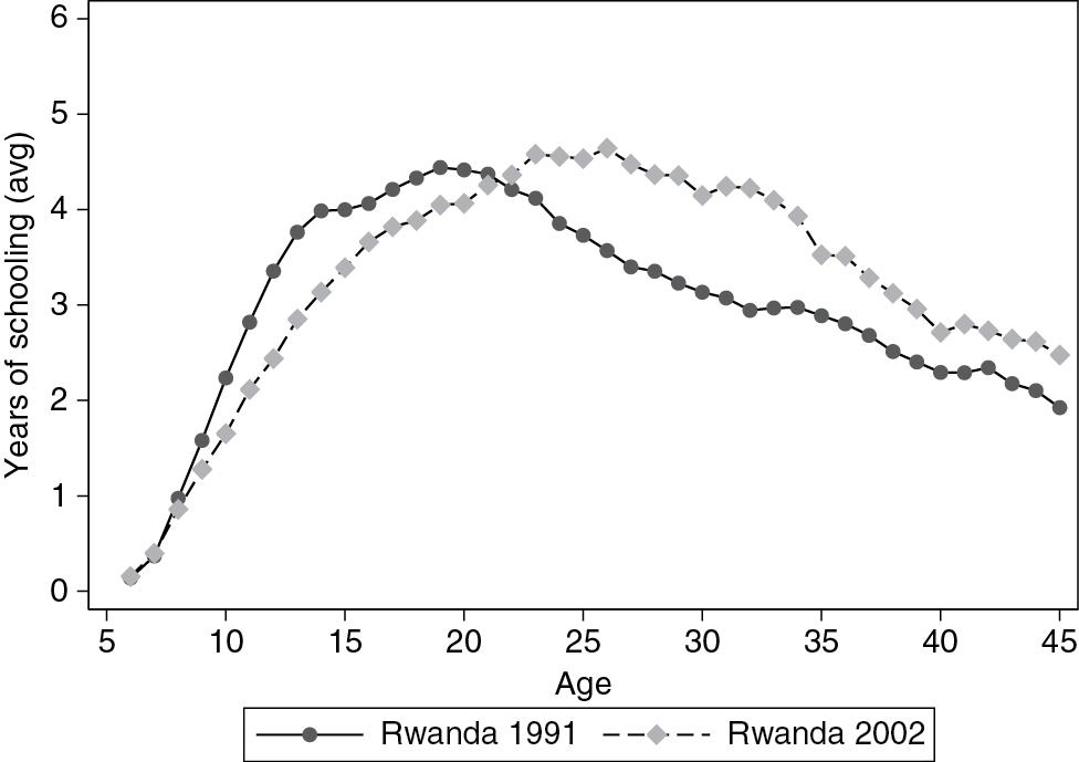 Figure 1: Years of schooling by age.Source: Rwanda population census.