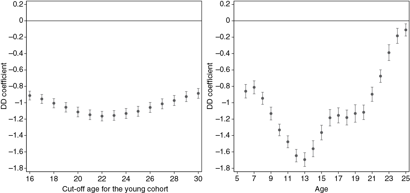Figure 2: Drop in schooling attainments by age.Notes: The two figures report the point estimates and the 95% confidence intervals from a set of regressions based on regression 3 in Table 3. See the main text for details.