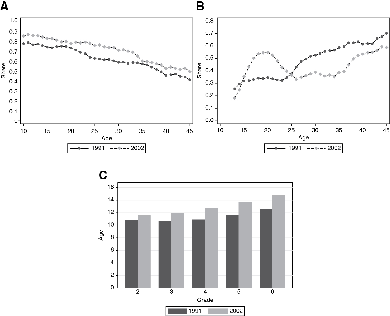 Figure 3: Channels – primary school. (A) Enrolment by age; (B) Dropout by age; (c) Age by grade.Notes: Information on student status is only available from age 10. Source is Rwanda population census