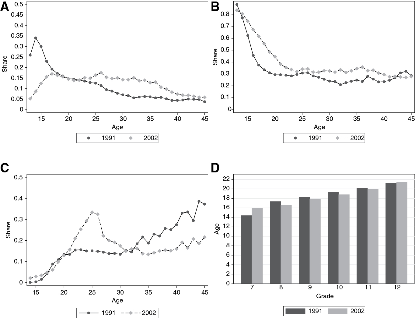 Figure 4: Channels – secondary school. (A) Enrolment by age (unconditional); (B) Enrolment by age (conditional); (C) Dropout by age; (D) Age by grade.Notes: Information on student status is only available from age 10. Source is Rwanda population census.