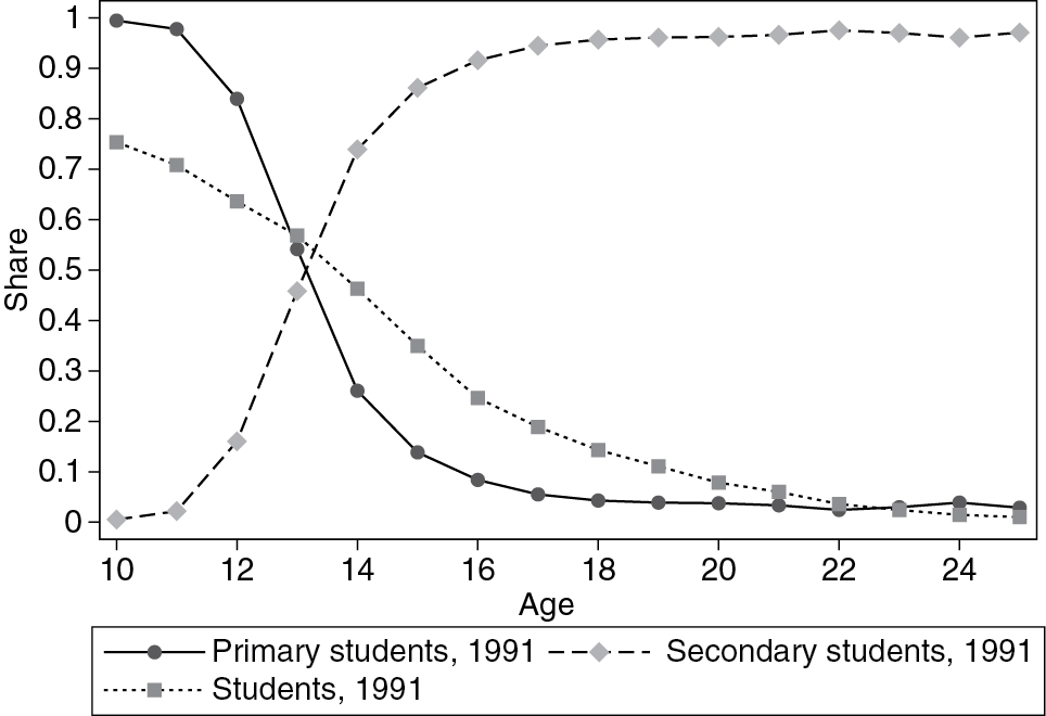 Figure 6: School enrolment in 1991.Note: The figure shows three things: 1) the share of the population that is enrolled in school for each age from 10 to 25; 2) among the enrolled students, the share of those enrolled in primary school; 3) the share of those enrolled in secondary school. Student status is only available for individuals of age 10 or above. Source is the 1991 census round.