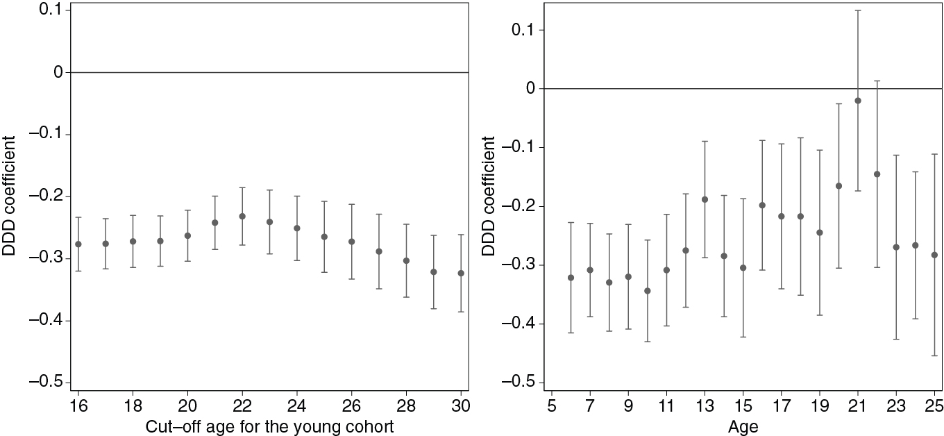 Figure 7: Heterogeneity across gender – estimates by age.Notes: The two figures report the estimates from a set of regressions that are slight modifications of regression 4 in Table 3. The figure on the left shows the point estimates and the 95% CI for the DiDiD coefficients of the interaction term between the Young cohort, the Post-Genocide Round, and the Female indicators, obtained in different regressions, in which the cut-off separating young and old age cohort moved between 16 and 30 years of age. The figure on the right shows instead the point estimates and the 95% CI for the different DiDiD coefficients obtained from a single regression in which the Young indicator in the triple interaction term (and in all its components) was replaced by the full set of individual age indicators – i.e. from age 6 to age 25.