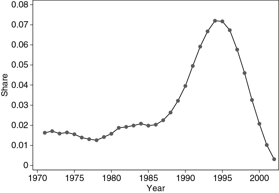 Figure 8: Estimated distribution of primary dropouts over time.Note: The figure illustrates how primary dropouts are distributed over time in Rwanda, based on information contained in the 2002 census and under the assumption that each student started primary school at age 6 and completed one grade per year.