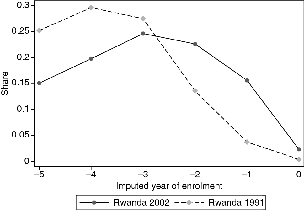Figure 9: Estimated distribution of primary enrolment, 1991 vs. 2002.Note: The sample is restricted to students that are enrolled in primary school in 1991 and 2002. The year of enrolment is then imputed by taking the difference between the census year and the years of schooling completed by the student – i.e. assuming that the student completed one grade per year. Values along the X-axis indicate the imputed enrolment year expressed in terms of gap years from the census year (i.e. “−1” indicates 1990 for students in the 1991 census and 2001 for students in the 2002 census).