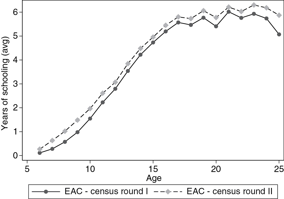 Figure 10: Years of schooling by age in three East African countries.Notes: The figure shows the average number of completed years of schooling for each age, from 6 to 25. The figure combines information from 3 different East African Countries (EAC): Uganda, Tanzania, and Kenya. For each one of these countries two different census rounds were collected around the nineties, although the exact years differ from country to country: 1991 and 2002 for Uganda, 1988 and 2002 for Tanzania, 1989 and 1999 for Kenya. IPUMS international provides a 10% random draw from each round in Uganda and Tanzania, and a 5% random draw from each round in Kenya.