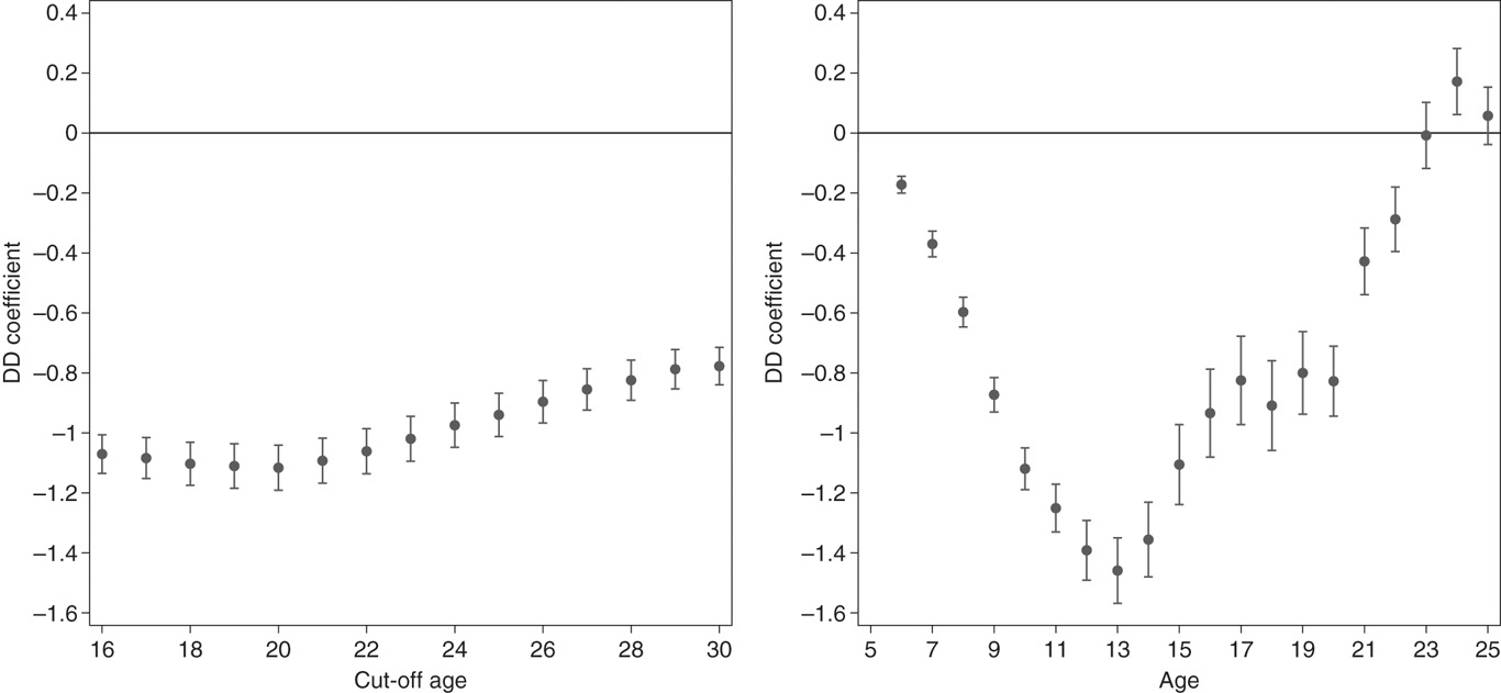 Figure 11: Drop in schooling attainments by Age – comparison with other EAC countries.Notes: The two figures report the estimates from a set of regressions that are slight modifications of regression 6 in Table 10. The figure on the left shows the point estimates and the 95% CI for the DiD coefficients of the interaction term between the Rwanda and the Post-Genocide Round indicators, obtained from different regressions, in which the cut-off separating young and old age cohort moved between 16 and 30 years of age. The figure on the right shows instead the point estimates and the 95% CI for the DiD coefficients of the interaction term between the Rwanda and the Post-Genocide Round indicators, obtained in different regressions in which only 1 age group was considered at a time.