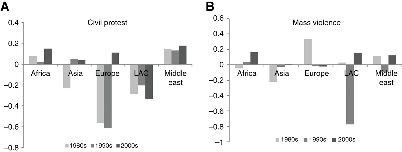 Figure 1: Social stability across and within regions.