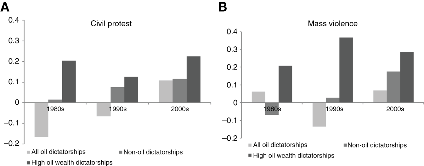Figure 2: Social stability across oil and non-oil dictatorships.