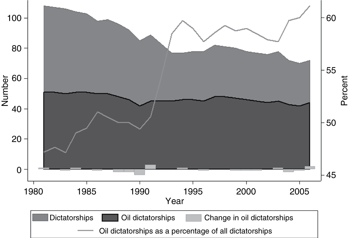 Figure 3: The number and change in oil dictatorships, 1981–2006.