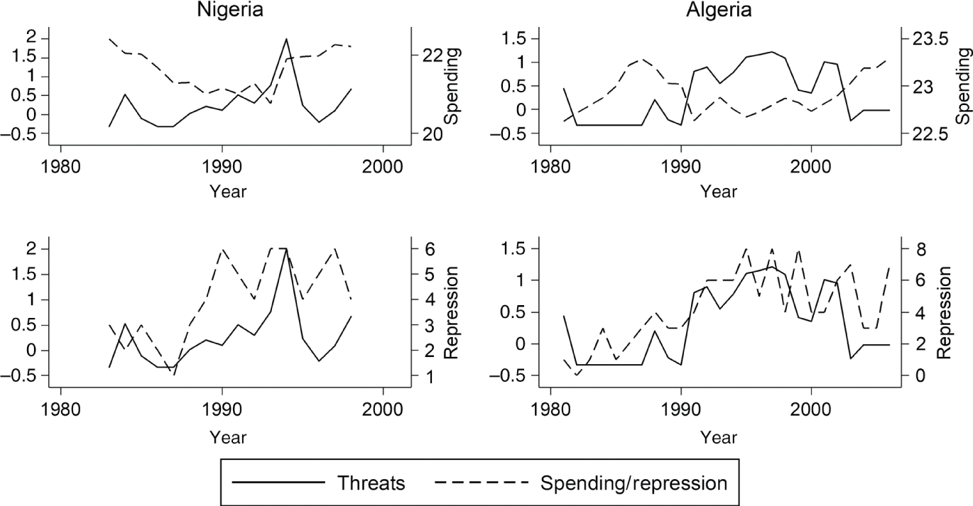 Figure 4: Mass threats, spending and repression.