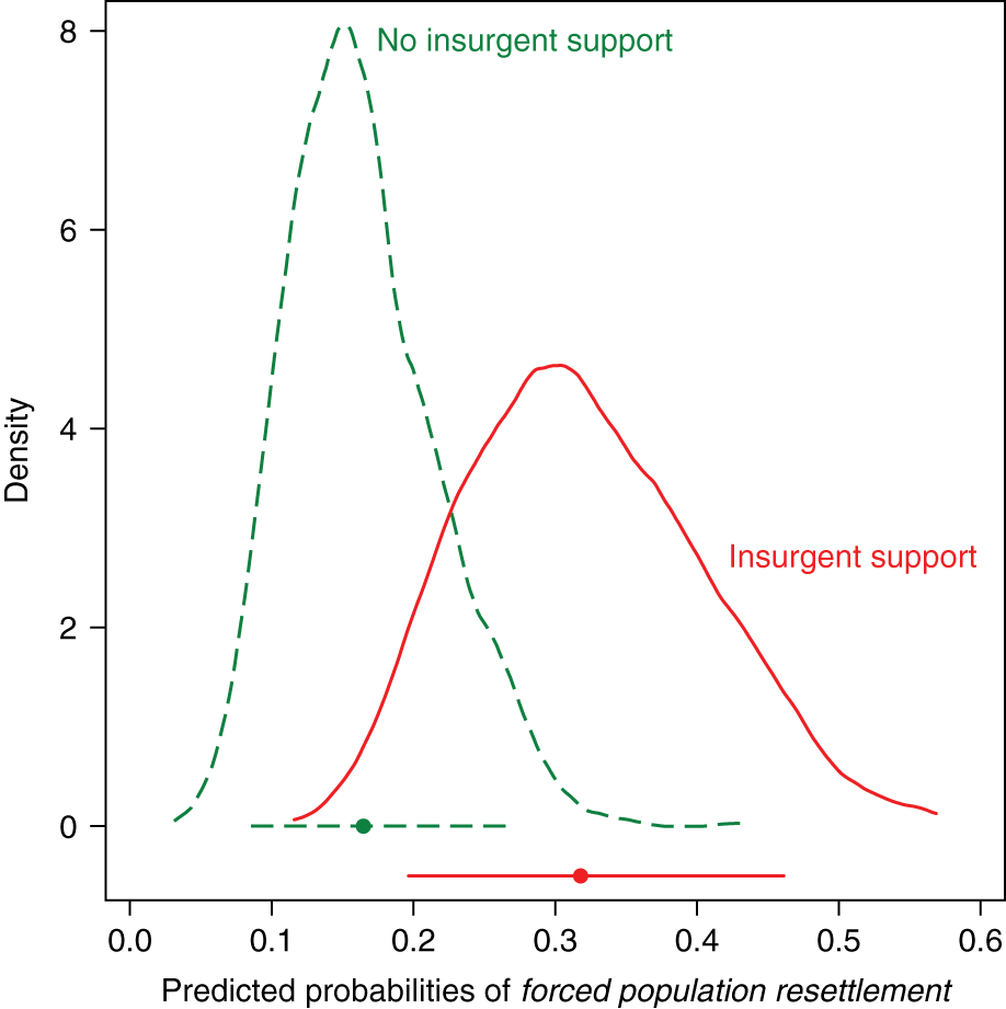 Figure 2: Predicted probabilities of forced population resettlement for minimum and maximum values of  Insurgents’ Support.Note: First difference estimate, i.e. the change in the predicted probability of Forced Population Resettlement when moving Insurgents’ Support from its minimum to its maximum while holding all other variables at their median values, is at around 0.149–0.153. Mean point estimate for Insurgents’ Support = 0 is at 0.165 (90 percent confidence interval: [0.085; 0.265]). Mean point estimate for Insurgents’ Support = 2 is at 0.318 (90 percent confidence interval: [0.197; 0.461]). Estimates are based on simulations (N = 1,000 of simulated parameters), while holding all other variables at their median values. Horizontal bars in the figure pertain to 90 percent confidence intervals of probabilities’ point estimates.