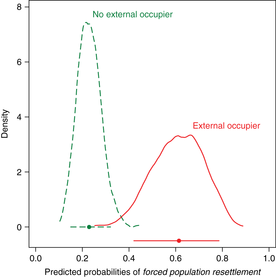 Figure 3: Predicted probabilities of forced population resettlement for minimum and maximum values of  External Occupier.Note: First difference estimate, i.e. the change in the predicted probability of Forced Population Resettlement when moving External Occupier from its minimum to its maximum while holding all other variables at their median values, is at around 0.385–0.389. Mean point estimate for External Occupier = 0 is at 0.229 (90 percent confidence interval: [0.149; 0.322]). Mean point estimate for External Occupier = 1 is at 0.614 (90 percent confidence interval: [0.421; 0.785]). Estimates are based on simulations (N = 1,000 of simulated parameters), while holding all other variables at their median values. Horizontal bars in the figure pertain to 90 percent confidence intervals of probabilities’ point estimates.