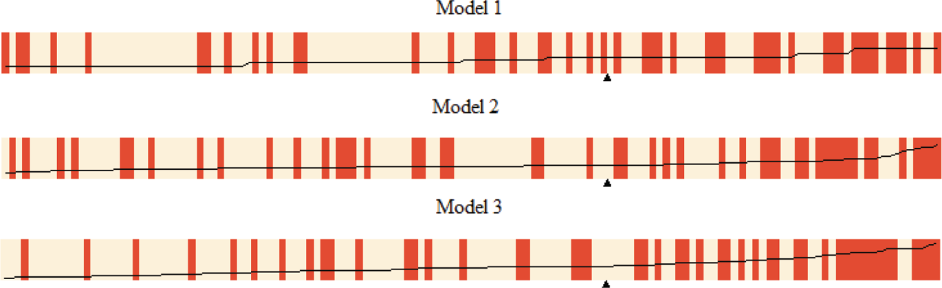 Figure 4: Separation plots: models 1–3.Note: Solid line pertains to predicted probabilities after reordering of observations. Triangle marks expected number of events.