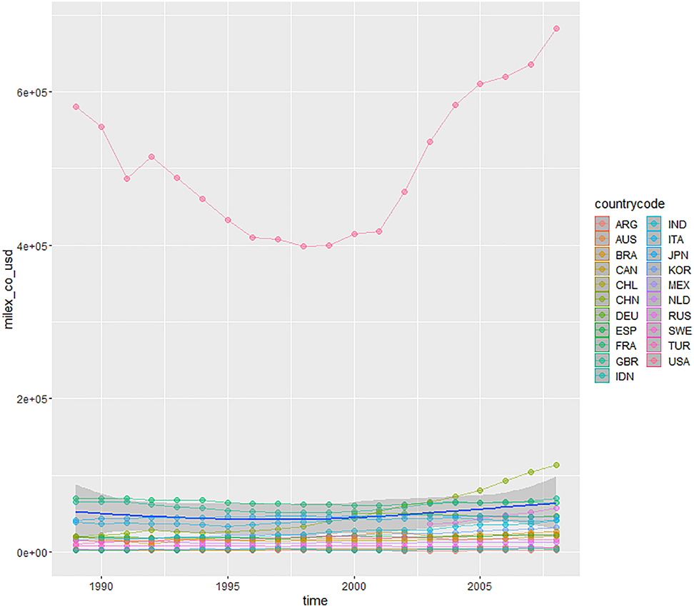Figure A1:
Military expenditure at constant price.