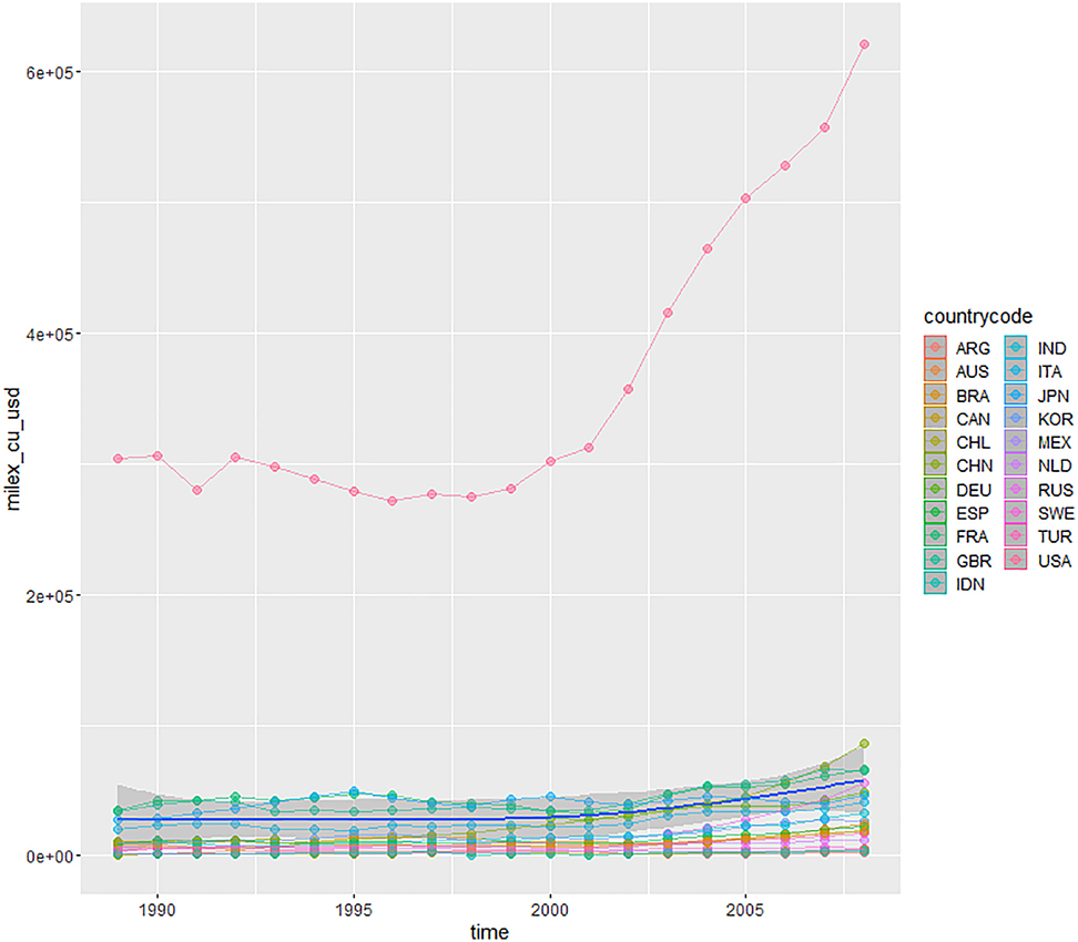 Figure A2:
Military expenditure at current price.