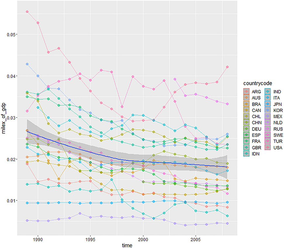 Figure A3:
Military expenditure as a share of GDP.