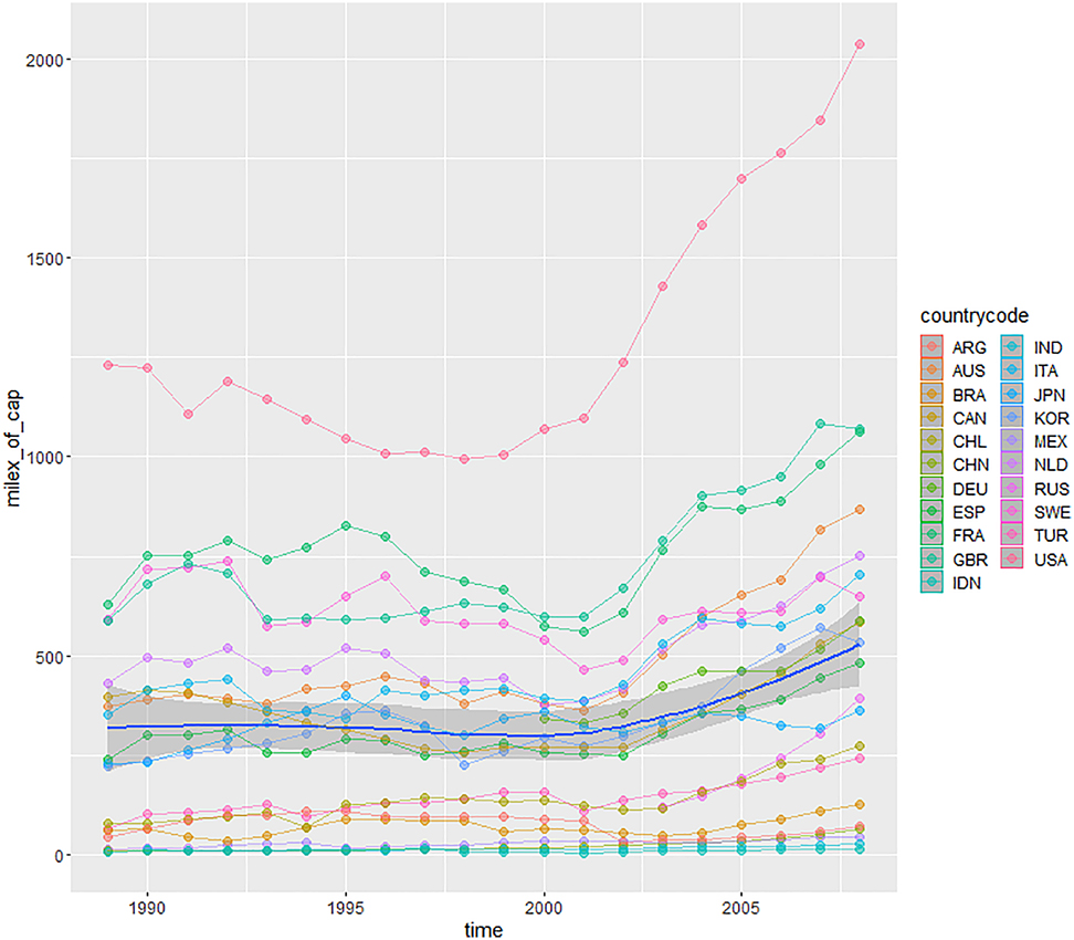 Figure A4:
Military expenditure per capita.