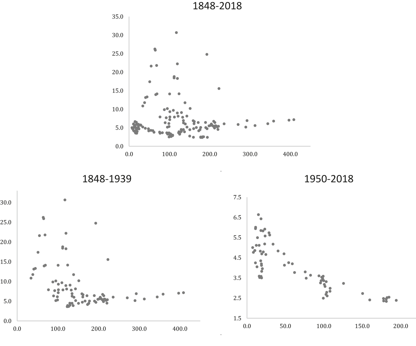 Figure 2:
Scatter plots of Debt/GDP and Milex/GDP.