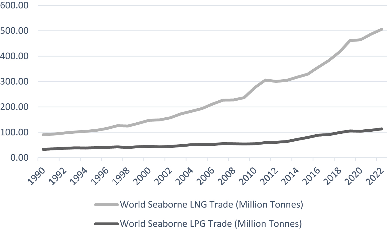 Figure 1:
World Seaborne Gas Trade.