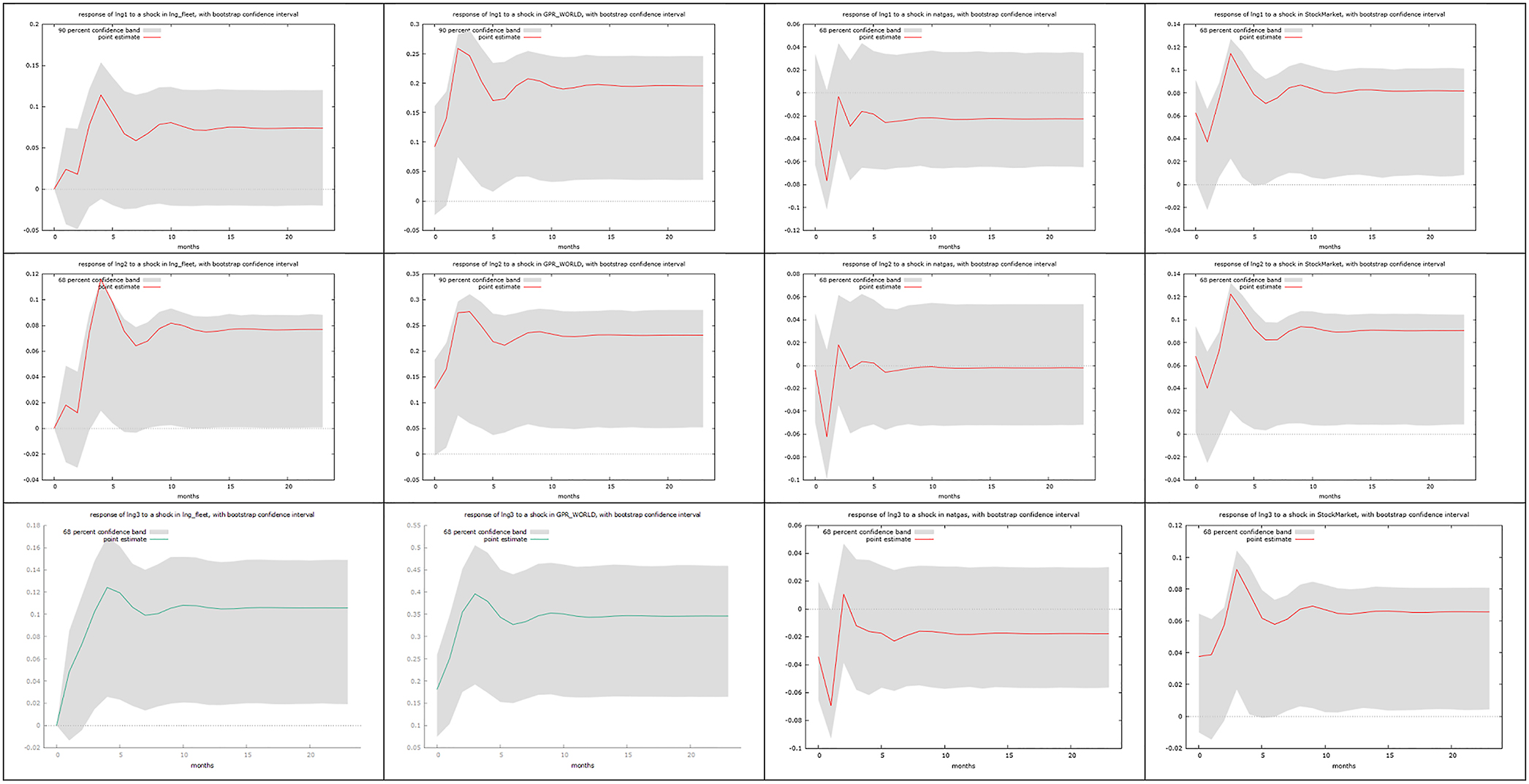 Figure 2:
LNG estimates. The figures present the response of the first variable (e.g. LNG1) to a shock in the second variable (e.g. GPR) in a VECM setup with 1 lag, as per the information criteria. Dashed lines are the 68% confidence intervals.