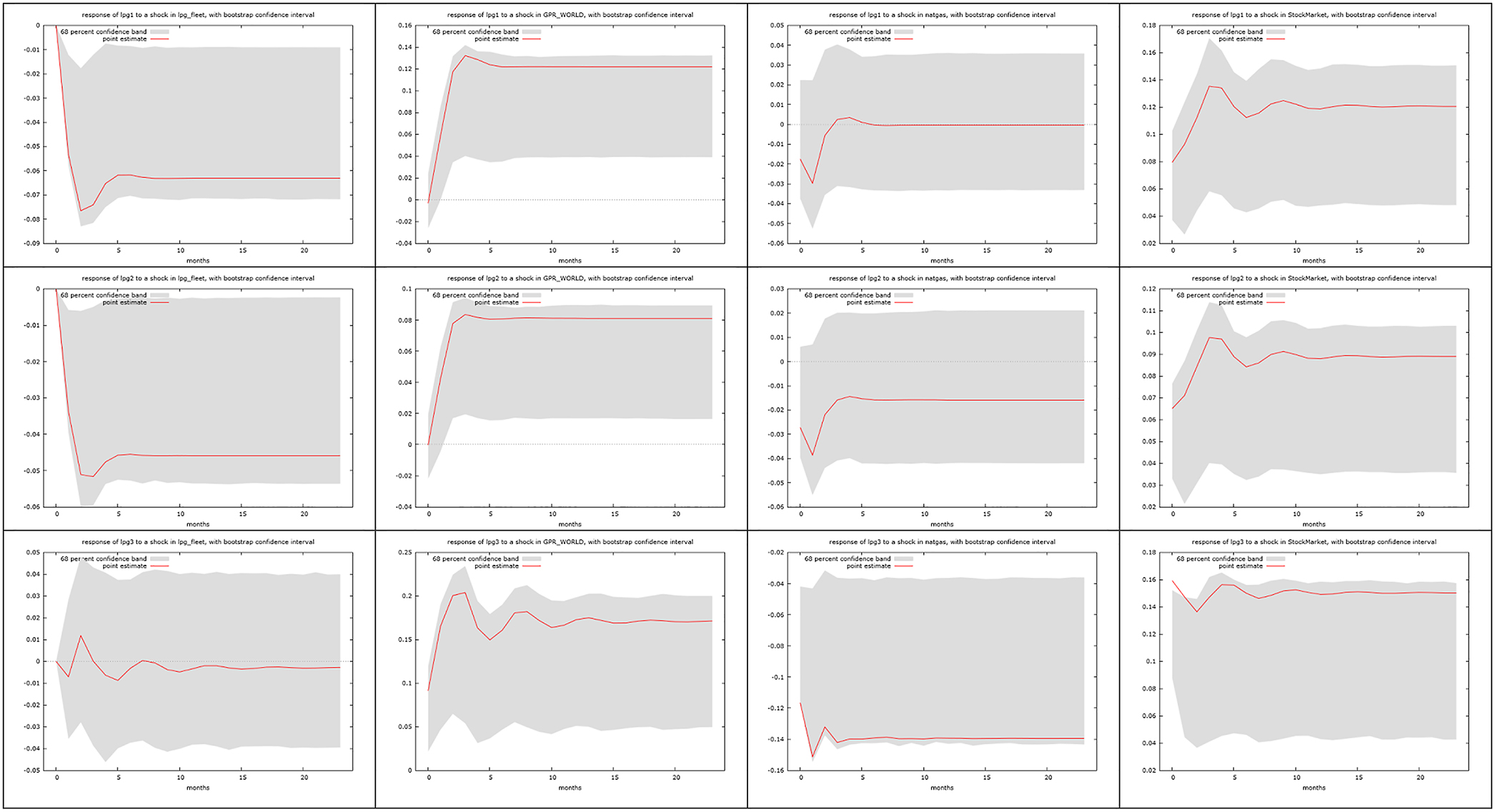 Figure 3:
LPG estimates. The figures present the response of the first variable (e.g. LNG1) to a shock in the second variable (e.g. GPR) in a VECM setup with 1 lag, as per the information criteria. Dashed lines are the 68% confidence intervals.