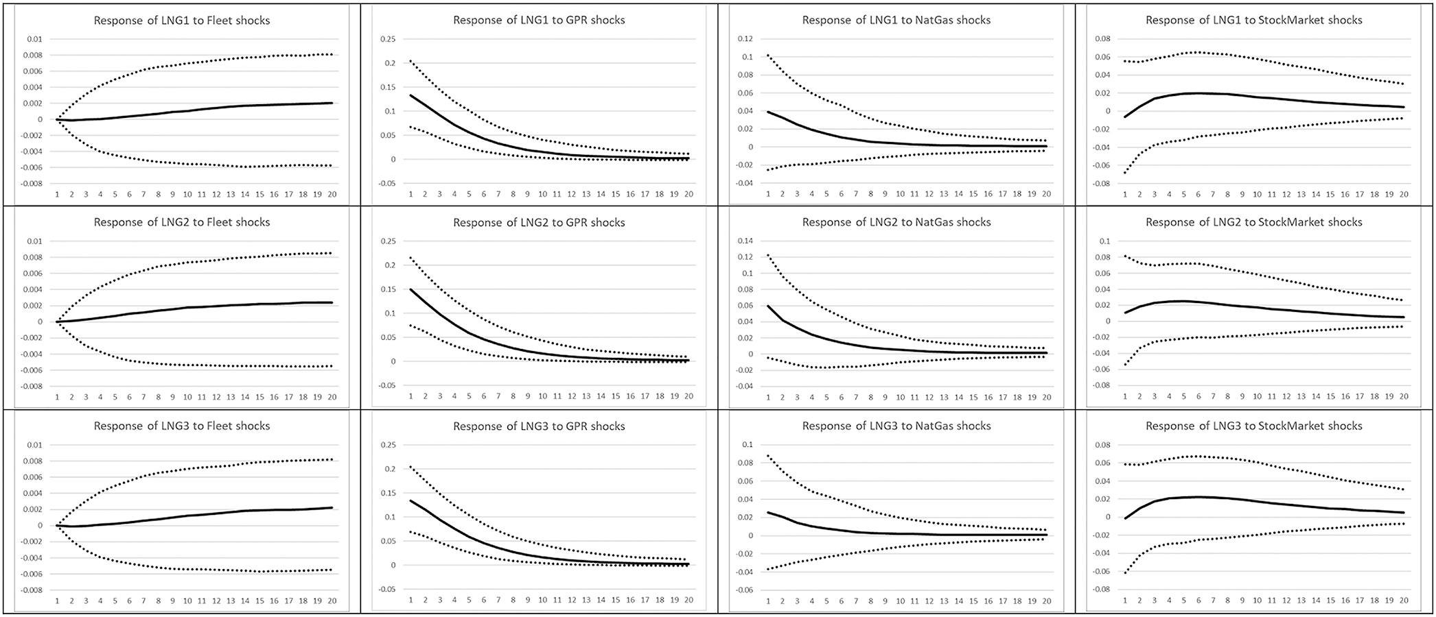 Figure 4:
BVAR LNG estimates. The figures present the response of the first variable (e.g. LNG1) to a shock in the second variable (e.g. GPR) in a BVAR setup with 1 lag, as per the information criteria. Dashed lines are the 68% confidence intervals.