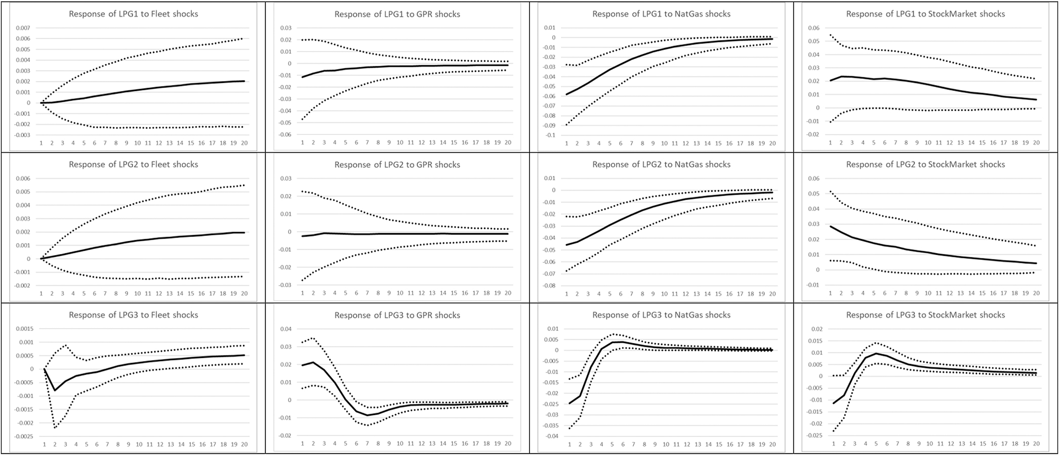 Figure 5:
BVAR LPG estimates. The figures present the response of the first variable (e.g. LPG1) to a shock in the second variable (e.g. GPR) in a BVAR setup with 1 lag, as per the information criteria. Dashed lines are the 68% confidence intervals.