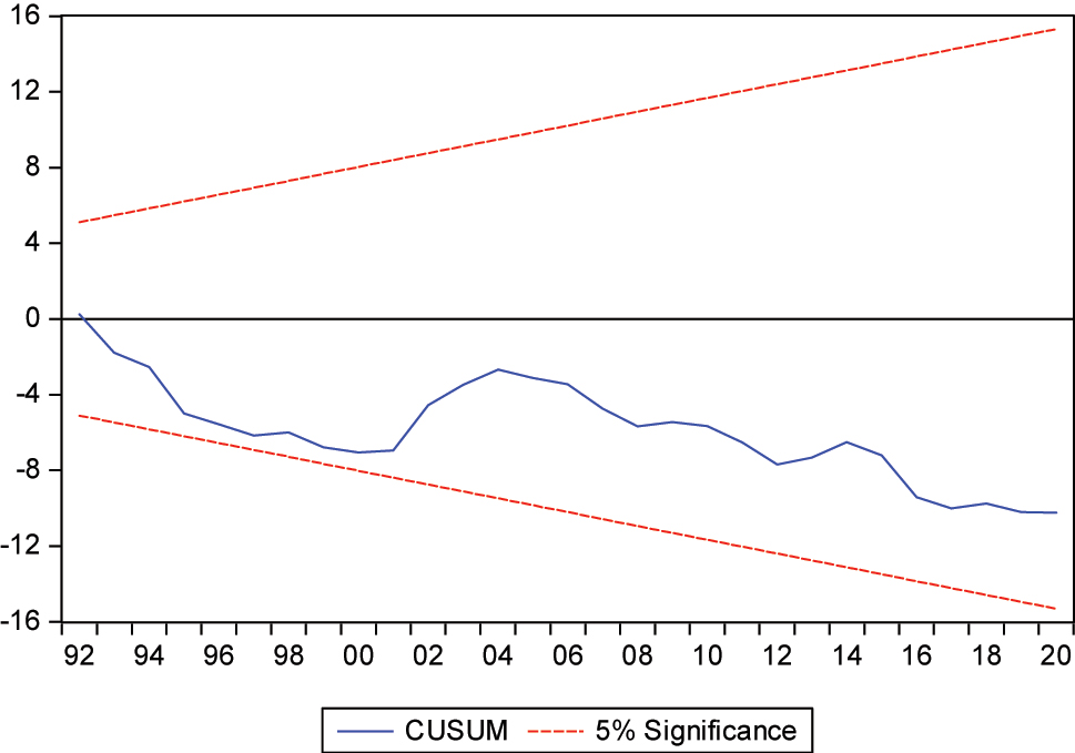 Figure 1: 
CUSUM of symmetric model.
