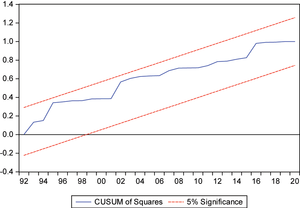 Figure 2: 
CUSUMSQ of symmetric model.
