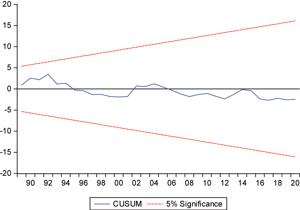 Figure 3: 
CUSUM of asymmetric model.
