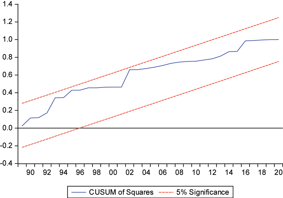 Figure 4: 
CUSUMSQ of asymmetric model.
