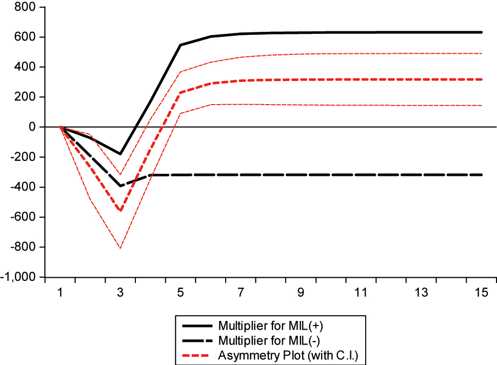 Figure 5: 
Multiplier of military expenditure.
