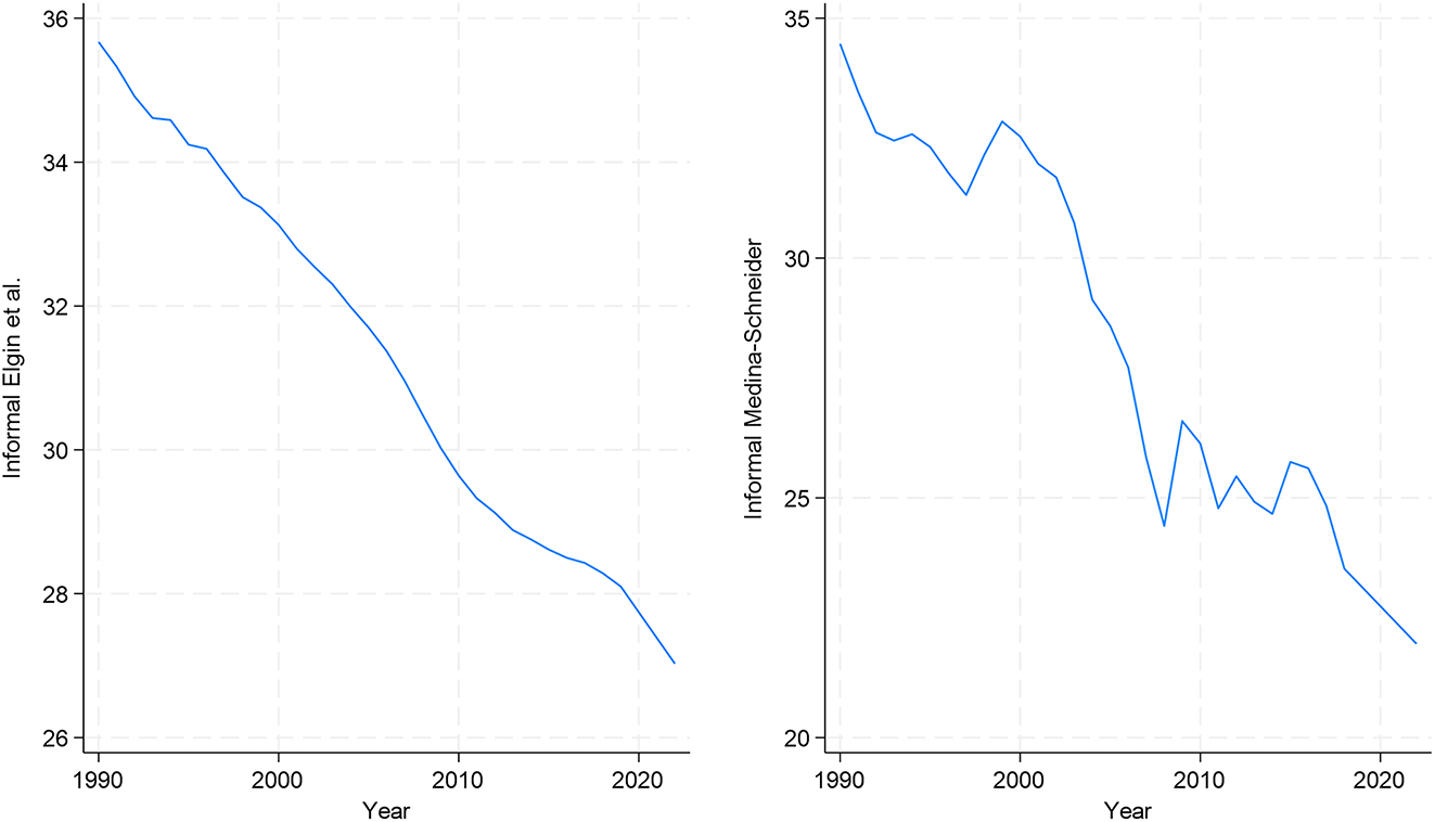 Figure 3: 
Evolution (on average) of informality in our sample 1990–2022. Source: Authors’ own calculations [based on data form Elgin and Oztunali (2012) – updated by Elgin et al. (2021) – and Medina and Schneider (2019)].
