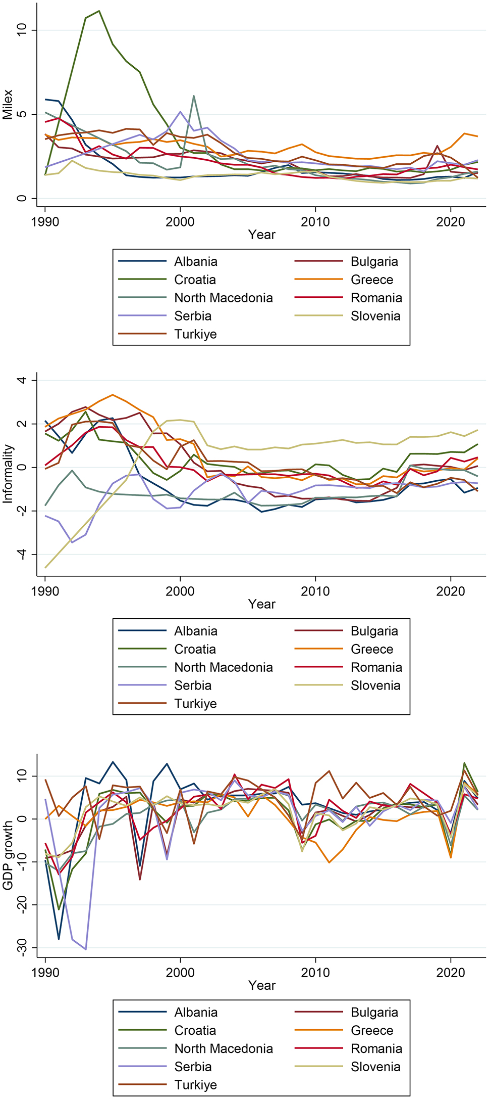 Figure 4: 
Evolution of Milex, informality, and GDP growth for the sample individual countries 1990–2022. Source: Authors’ processing.
