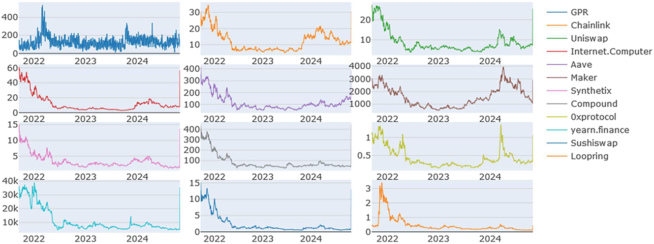 Figure 2: 
Values of the geopolitical risk and the DeFi assets.
