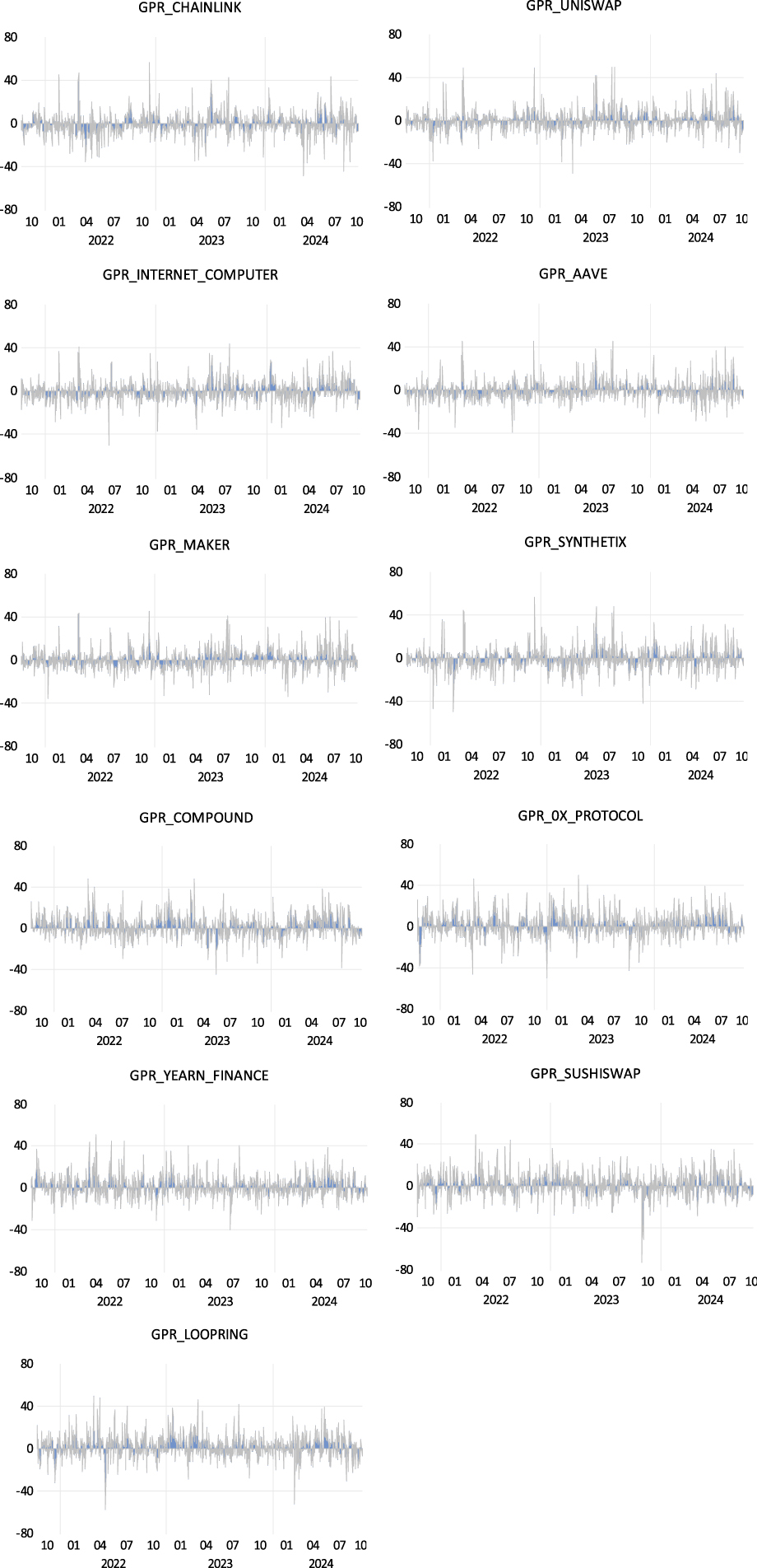 Figure 3a: 
Net pairwise directional connectedness between the GPR and each of the DeFi assets at the lower (5th) quantile. Note: The name on each graph denotes the pair of variable whose net pairwise directional relation is examined. The vertical axis illustrates the level of net pairwise directional connectedness and the horizontal axis shows the time. Areas with a positive sign inform that the GPR is a net generator of pairwise directional connectedness to the respective DeFi asset while areas with a negative sign inform that the GPR is a net receiver from the DeFi asset.