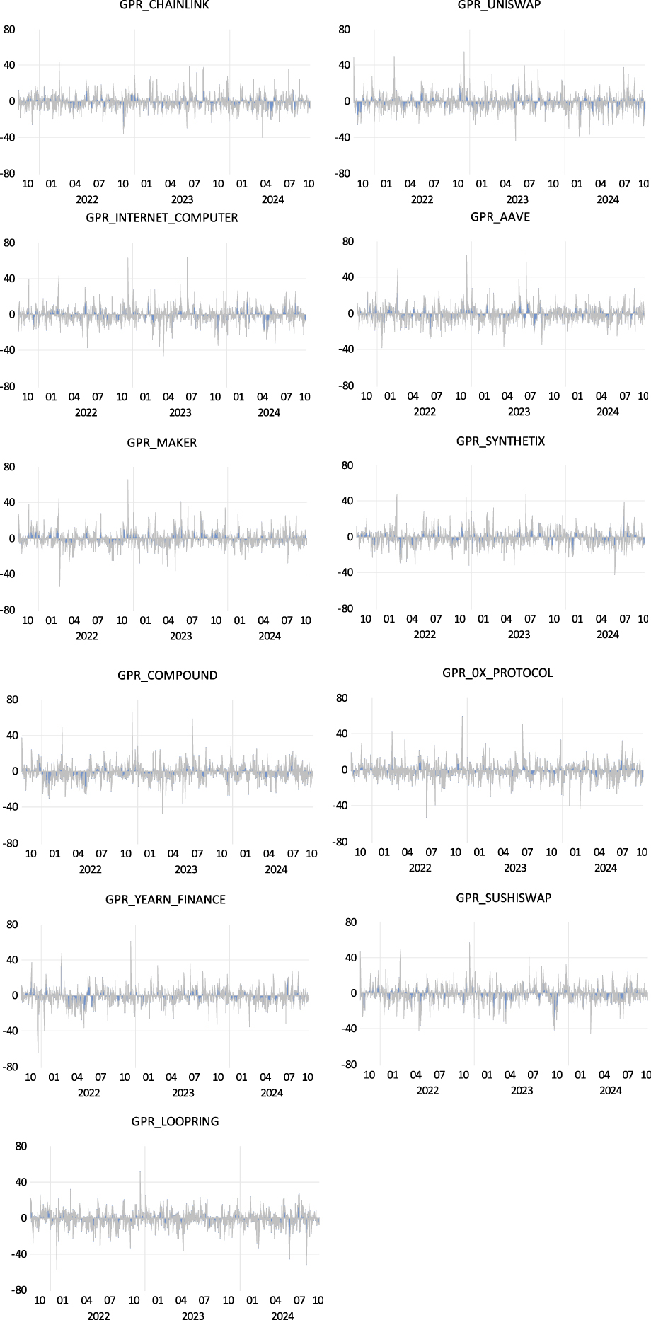 Figure 3b: 
Net pairwise directional connectedness between the GPR and each of the DeFi assets at the middle (50th) quantile. Note: The name on each graph denotes the pair of variable whose net pairwise directional relation is examined. The vertical axis illustrates the level of net pairwise directional connectedness and the horizontal axis shows the time. Areas with a positive sign inform that the GPR is a net generator of pairwise directional connectedness to the respective DeFi asset while areas with a negative sign inform that the GPR is a net receiver from the DeFi asset.
