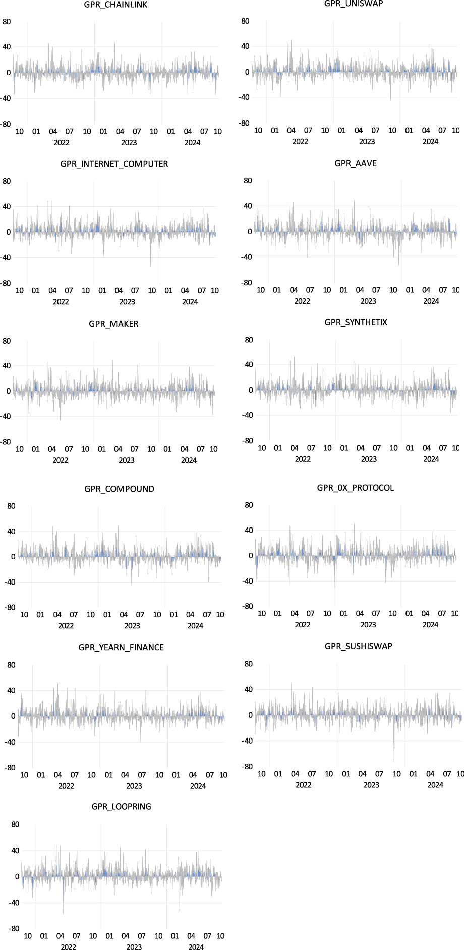 Figure 3c: 
Net pairwise directional connectedness between the GPR and each of the DeFi assets at the middle (95th) quantile. Note: The name on each graph denotes the pair of variable whose net pairwise directional relation is examined. The vertical axis illustrates the level of net pairwise directional connectedness and the horizontal axis shows the time. Areas with a positive sign inform that the GPR is a net generator of pairwise directional connectedness to the respective DeFi asset while areas with a negative sign inform that the GPR is a net receiver from the DeFi asset.