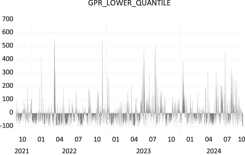Figure 4a: 
Net extended joint connectedness between the geopolitical risk index and the group of DeFi assets at the lower (5th) quantile. Note: The name on each graph indicates the quantile at which the GPR is examined regarding its joint connectedness with the group of the DeFi assets, the vertical axis reveals the level of net extended joint connectedness and the horizontal axis stands for the time. Areas with a positive sign show that the GPR constitutes a net source of extended joint connectedness to the group of the DeFi assets while areas with a negative sign mean that the GPR is a net receiver from the group.