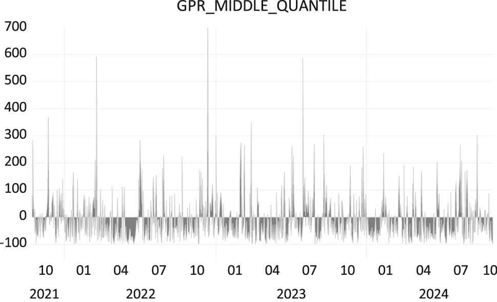 Figure 4b: 
Net extended joint connectedness between the Geopolitical Risk Index and the group of DeFi assets at the middle (50th) quantile Note: The name on each graph indicates the quantile at which the GPR is examined regarding its joint connectedness with the group of the DeFi assets The vertical axis reveals the level of net extended joint connectedness and the horizontal axis stands for the time. Areas with a positive sign show that the GPR constitutes a net source of extended joint connectedness to the group of the DeFi assets while areas with a negative sign mean that the GPR is a net receiver from the group.