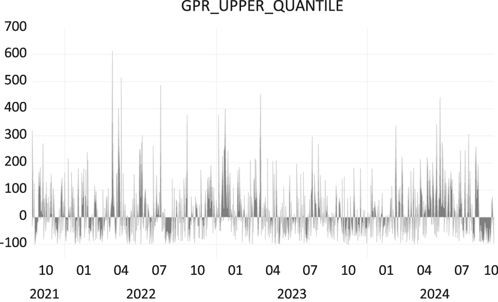 Figure 4c: 
Net extended joint connectedness between the Geopolitical Risk Index and the group of DeFi assets at the upper (95th) quantile Note: The name on each graph indicates the quantile at which the GPR is examined regarding its joint connectedness with the group of the DeFi assets The vertical axis reveals the level of net extended joint connectedness and the horizontal axis stands for the time. Areas with a positive sign show that the GPR constitutes a net source of extended joint connectedness to the group of the DeFi assets while areas with a negative sign mean that the GPR is a net receiver from the group.