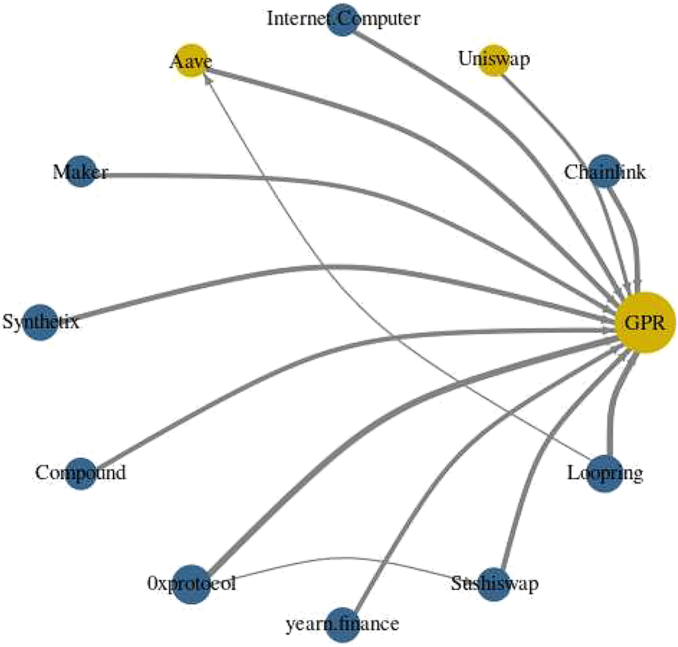 Figure 5a: 
Network connectedness between the GPR and DeFi assets at the lower (5th) quantile.