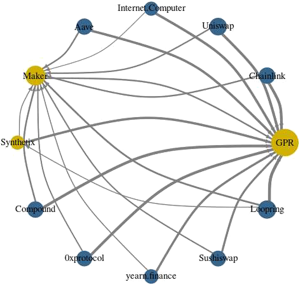 Figure 5b: 
Network connectedness between the GPR and DeFi assets at the middle (50th) quantile.