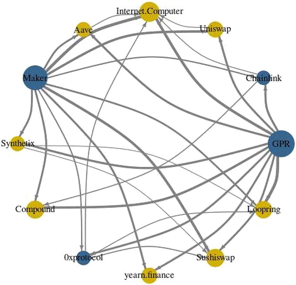 Figure 5c: 
Network connectedness between the GPR and DeFi assets at the upper (95th) quantile.