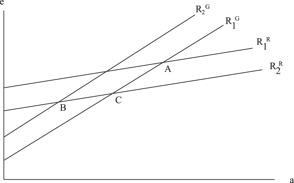 Figure 1: 
Strategic interaction between the government and dissidents.
