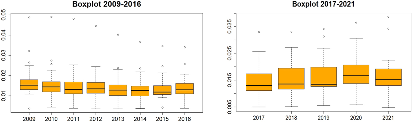 Figure 1: 
Military spending as a share of GDP during the Obama and trump Presidencies. The military spending as a share of GDP data is drawn from SIPRI’s military expenditure databaseen.
