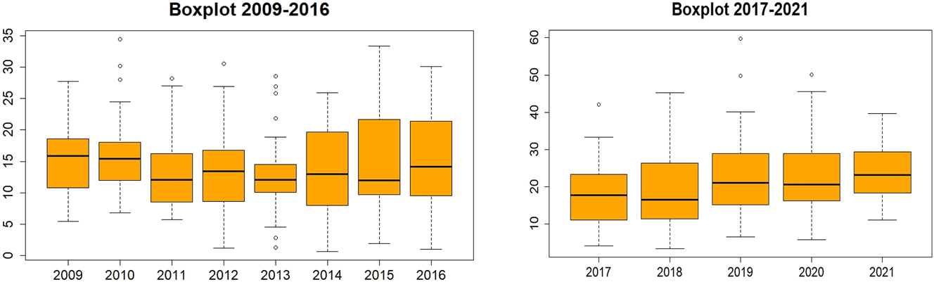 Figure 2: 
Defence equipment expenditure as a share of total military spending during the Obama and trump Presidencies. The defence equipment expenditure as a share of total military spending data is drawn from NATO’s databaseen.
